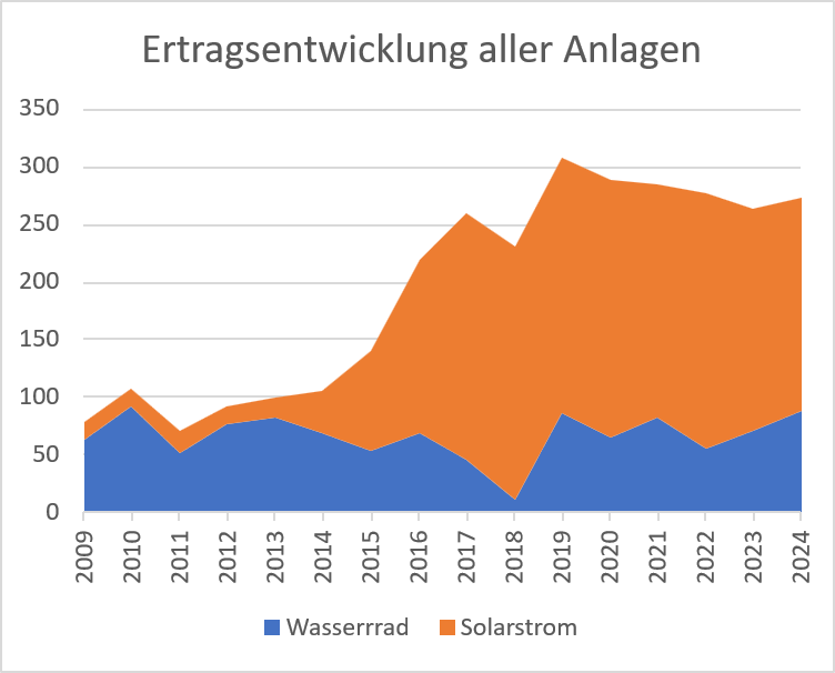 Ertragswirkung